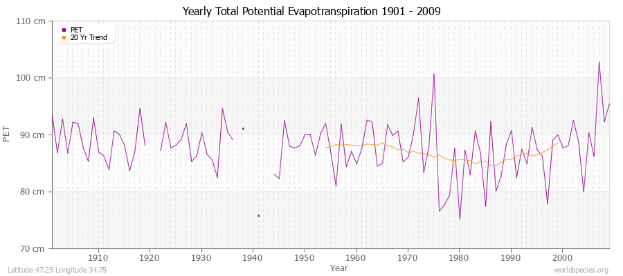 Yearly Total Potential Evapotranspiration 1901 - 2009 (Metric) Latitude 47.25 Longitude 34.75