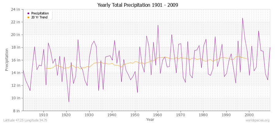 Yearly Total Precipitation 1901 - 2009 (English) Latitude 47.25 Longitude 34.75