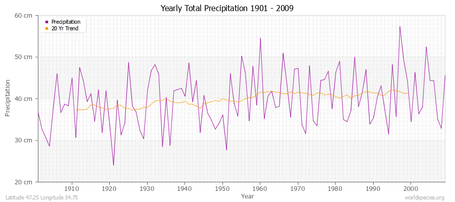 Yearly Total Precipitation 1901 - 2009 (Metric) Latitude 47.25 Longitude 34.75