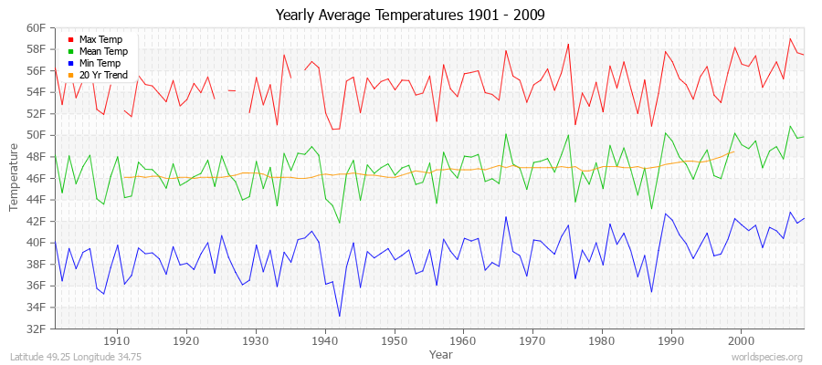 Yearly Average Temperatures 2010 - 2009 (English) Latitude 49.25 Longitude 34.75