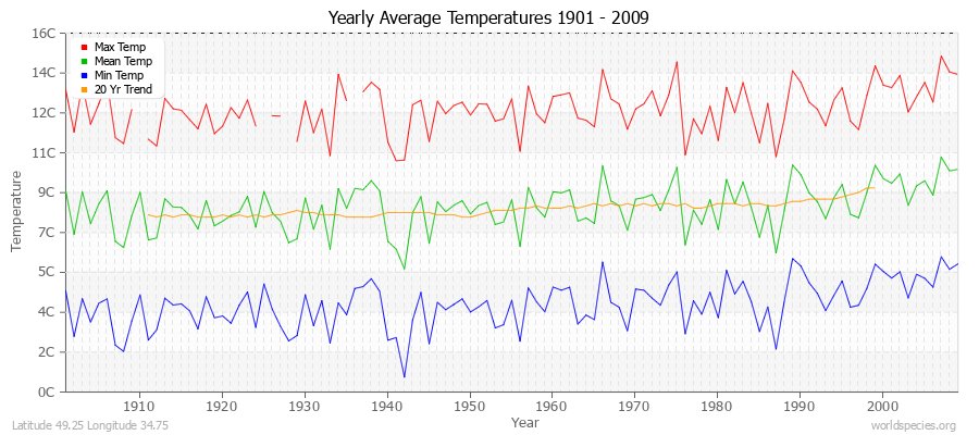 Yearly Average Temperatures 2010 - 2009 (Metric) Latitude 49.25 Longitude 34.75