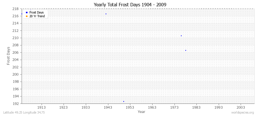 Yearly Total Frost Days 1904 - 2009 Latitude 49.25 Longitude 34.75