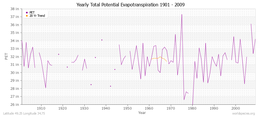 Yearly Total Potential Evapotranspiration 1901 - 2009 (English) Latitude 49.25 Longitude 34.75