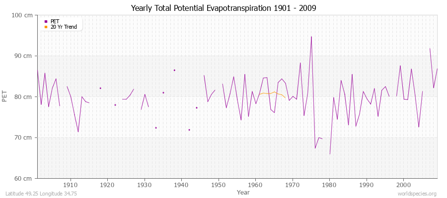 Yearly Total Potential Evapotranspiration 1901 - 2009 (Metric) Latitude 49.25 Longitude 34.75