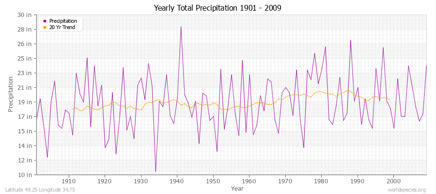 Yearly Total Precipitation 1901 - 2009 (English) Latitude 49.25 Longitude 34.75