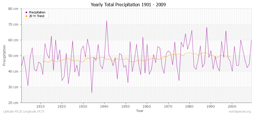 Yearly Total Precipitation 1901 - 2009 (Metric) Latitude 49.25 Longitude 34.75