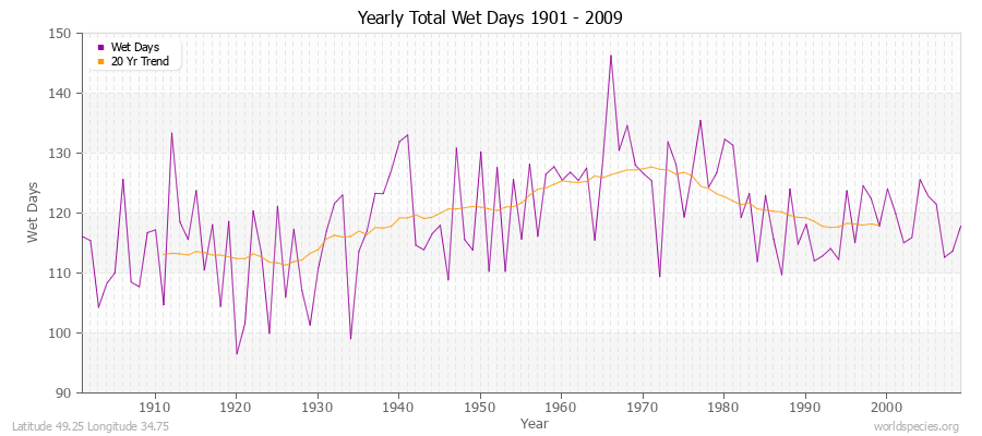 Yearly Total Wet Days 1901 - 2009 Latitude 49.25 Longitude 34.75