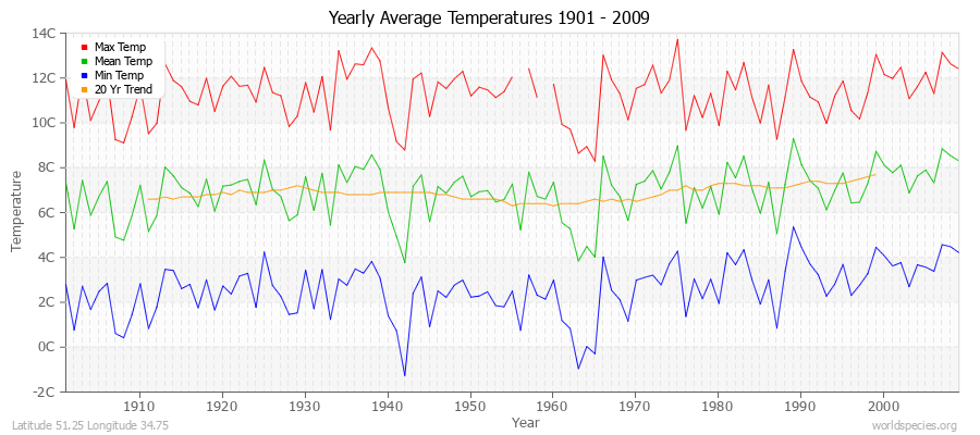 Yearly Average Temperatures 2010 - 2009 (Metric) Latitude 51.25 Longitude 34.75