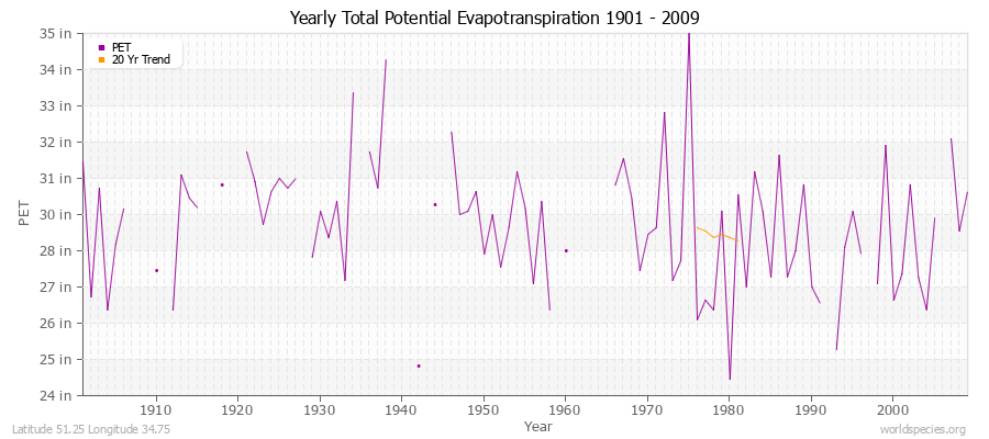 Yearly Total Potential Evapotranspiration 1901 - 2009 (English) Latitude 51.25 Longitude 34.75