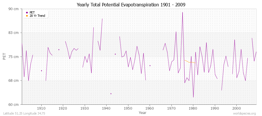 Yearly Total Potential Evapotranspiration 1901 - 2009 (Metric) Latitude 51.25 Longitude 34.75