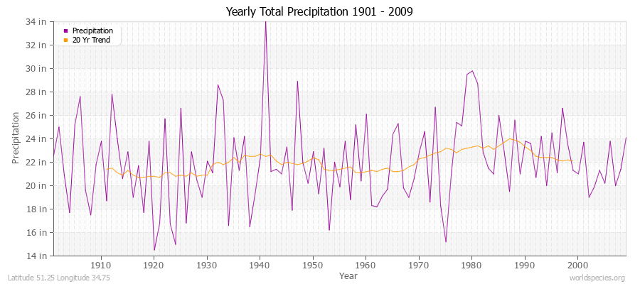 Yearly Total Precipitation 1901 - 2009 (English) Latitude 51.25 Longitude 34.75