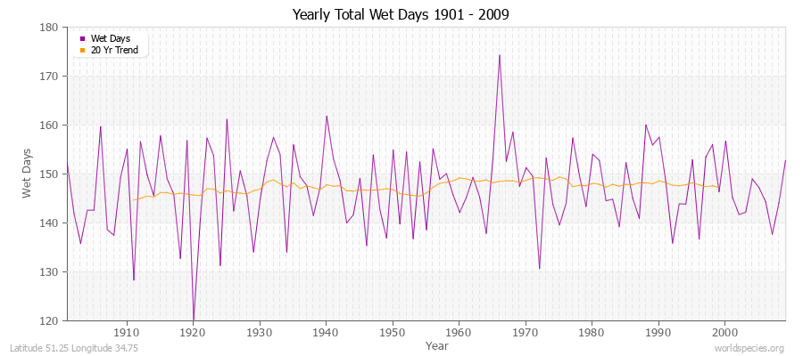 Yearly Total Wet Days 1901 - 2009 Latitude 51.25 Longitude 34.75