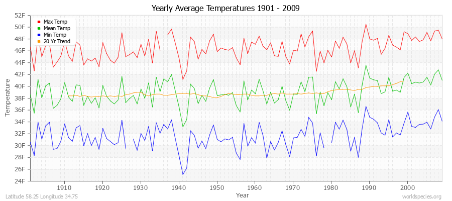 Yearly Average Temperatures 2010 - 2009 (English) Latitude 58.25 Longitude 34.75