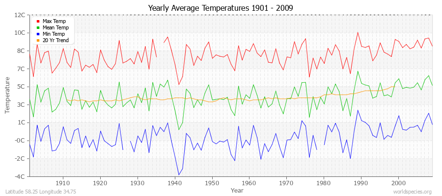 Yearly Average Temperatures 2010 - 2009 (Metric) Latitude 58.25 Longitude 34.75