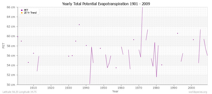 Yearly Total Potential Evapotranspiration 1901 - 2009 (Metric) Latitude 58.25 Longitude 34.75