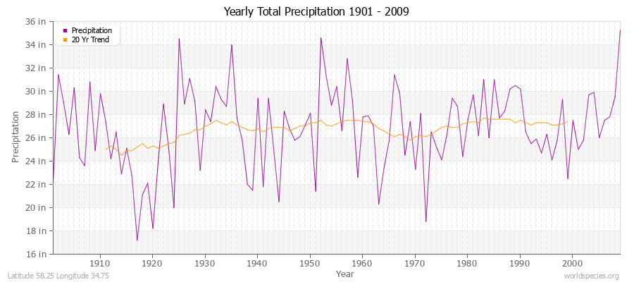 Yearly Total Precipitation 1901 - 2009 (English) Latitude 58.25 Longitude 34.75