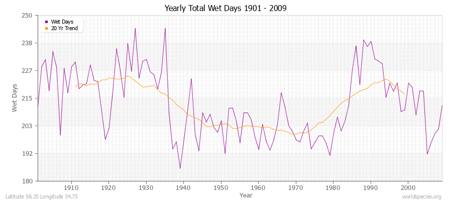 Yearly Total Wet Days 1901 - 2009 Latitude 58.25 Longitude 34.75