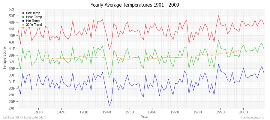 Yearly Average Temperatures 2010 - 2009 (English) Latitude 58.75 Longitude 34.75