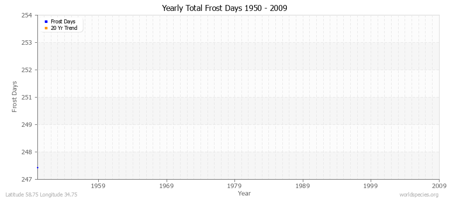 Yearly Total Frost Days 1950 - 2009 Latitude 58.75 Longitude 34.75