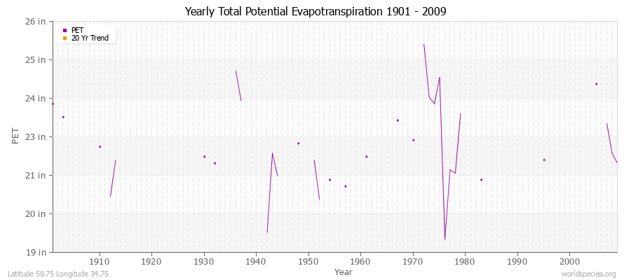 Yearly Total Potential Evapotranspiration 1901 - 2009 (English) Latitude 58.75 Longitude 34.75