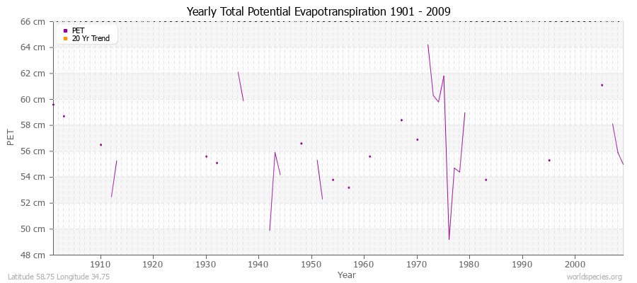 Yearly Total Potential Evapotranspiration 1901 - 2009 (Metric) Latitude 58.75 Longitude 34.75