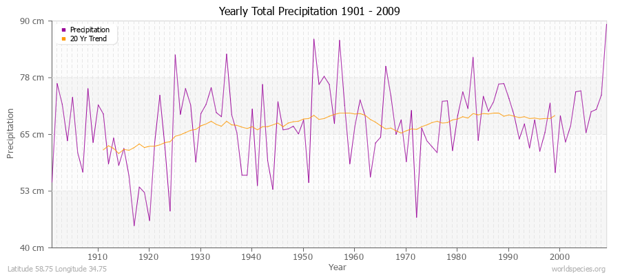 Yearly Total Precipitation 1901 - 2009 (Metric) Latitude 58.75 Longitude 34.75