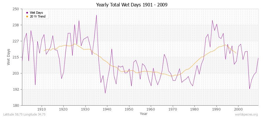 Yearly Total Wet Days 1901 - 2009 Latitude 58.75 Longitude 34.75