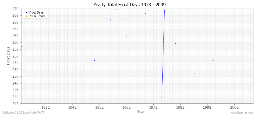 Yearly Total Frost Days 1923 - 2009 Latitude 61.25 Longitude 34.75