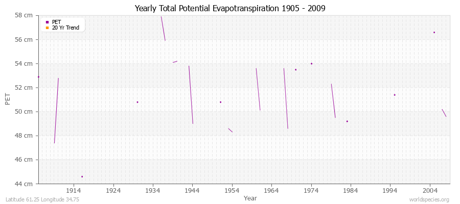 Yearly Total Potential Evapotranspiration 1905 - 2009 (Metric) Latitude 61.25 Longitude 34.75