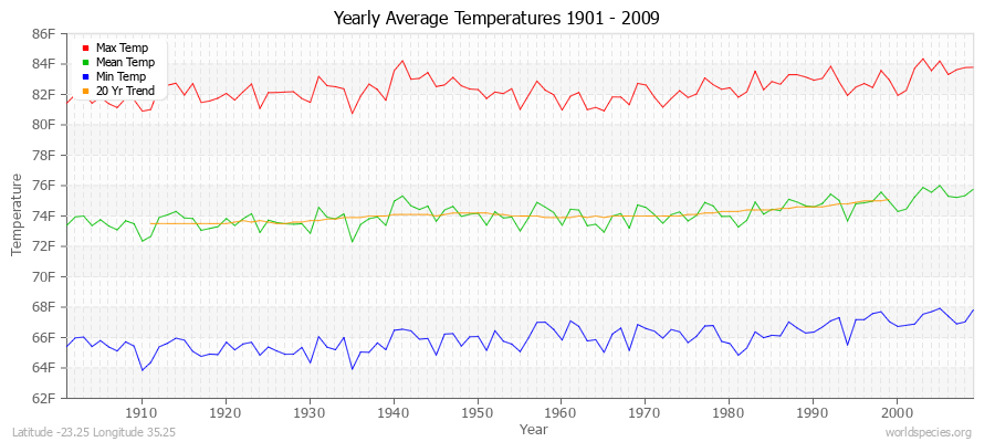 Yearly Average Temperatures 2010 - 2009 (English) Latitude -23.25 Longitude 35.25