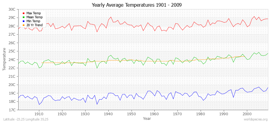 Yearly Average Temperatures 2010 - 2009 (Metric) Latitude -23.25 Longitude 35.25