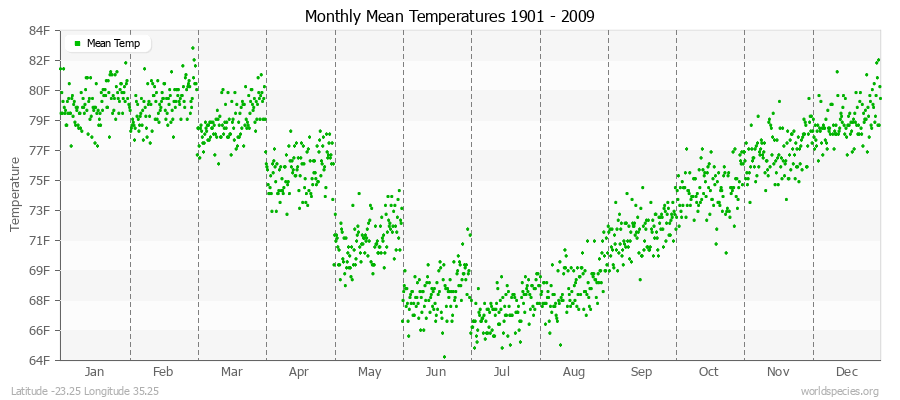 Monthly Mean Temperatures 1901 - 2009 (English) Latitude -23.25 Longitude 35.25