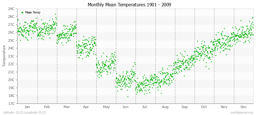 Monthly Mean Temperatures 1901 - 2009 (Metric) Latitude -23.25 Longitude 35.25