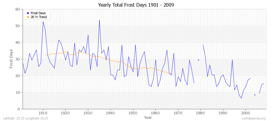 Yearly Total Frost Days 1901 - 2009 Latitude -23.25 Longitude 35.25