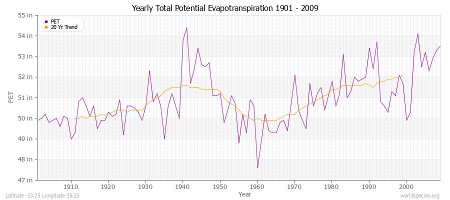 Yearly Total Potential Evapotranspiration 1901 - 2009 (English) Latitude -23.25 Longitude 35.25