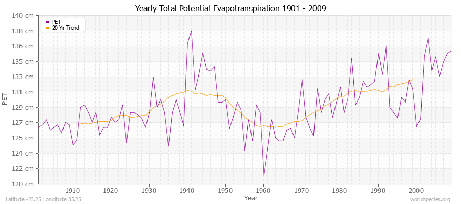 Yearly Total Potential Evapotranspiration 1901 - 2009 (Metric) Latitude -23.25 Longitude 35.25