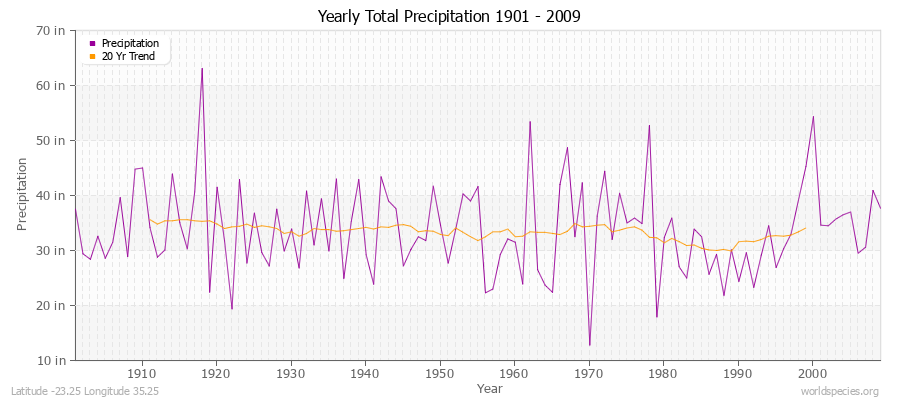 Yearly Total Precipitation 1901 - 2009 (English) Latitude -23.25 Longitude 35.25