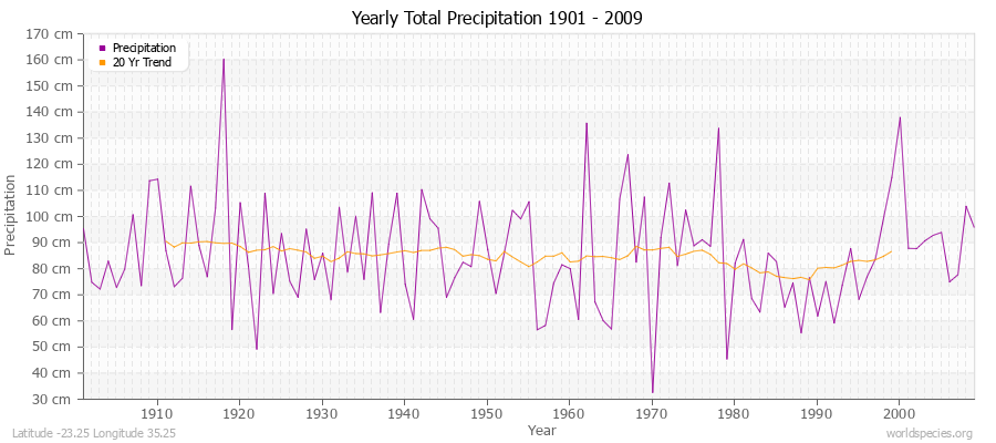 Yearly Total Precipitation 1901 - 2009 (Metric) Latitude -23.25 Longitude 35.25