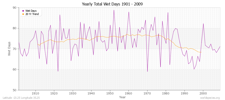 Yearly Total Wet Days 1901 - 2009 Latitude -23.25 Longitude 35.25