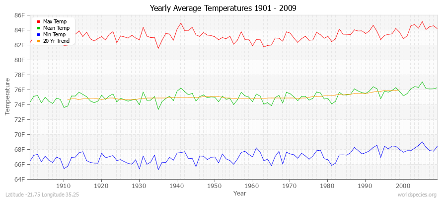 Yearly Average Temperatures 2010 - 2009 (English) Latitude -21.75 Longitude 35.25