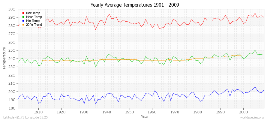 Yearly Average Temperatures 2010 - 2009 (Metric) Latitude -21.75 Longitude 35.25
