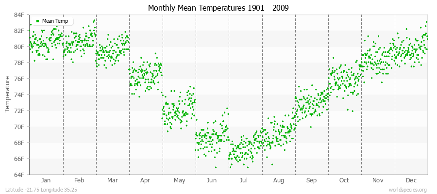 Monthly Mean Temperatures 1901 - 2009 (English) Latitude -21.75 Longitude 35.25