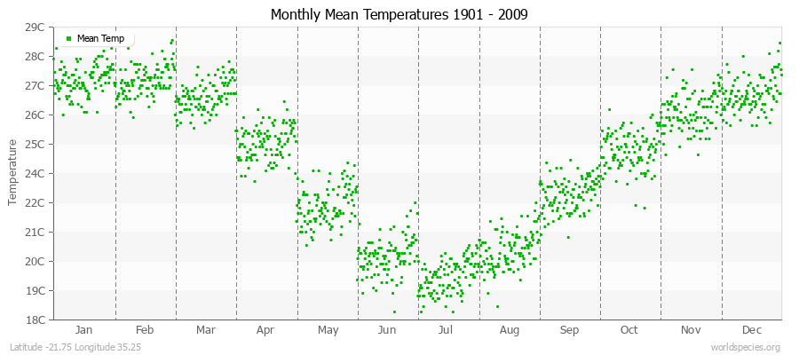 Monthly Mean Temperatures 1901 - 2009 (Metric) Latitude -21.75 Longitude 35.25
