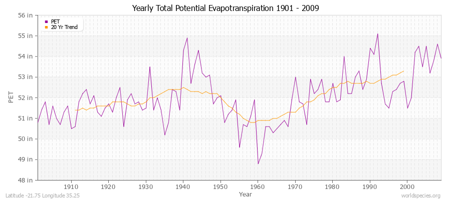 Yearly Total Potential Evapotranspiration 1901 - 2009 (English) Latitude -21.75 Longitude 35.25