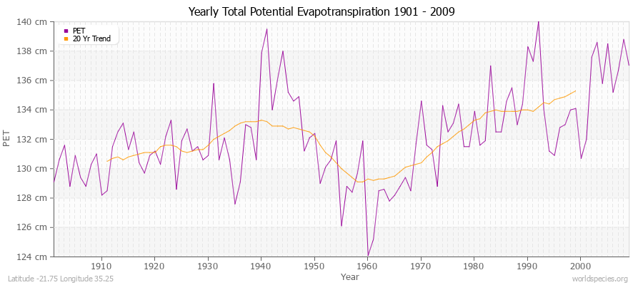 Yearly Total Potential Evapotranspiration 1901 - 2009 (Metric) Latitude -21.75 Longitude 35.25
