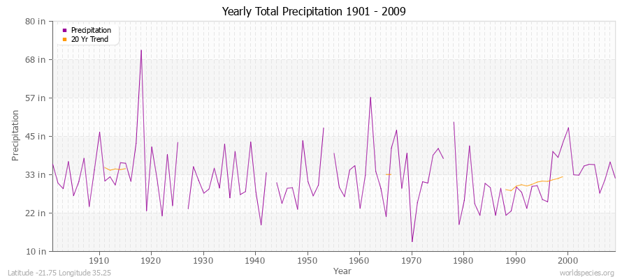 Yearly Total Precipitation 1901 - 2009 (English) Latitude -21.75 Longitude 35.25