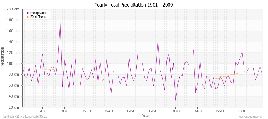 Yearly Total Precipitation 1901 - 2009 (Metric) Latitude -21.75 Longitude 35.25