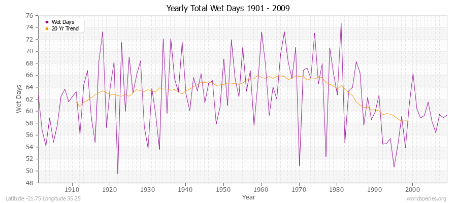 Yearly Total Wet Days 1901 - 2009 Latitude -21.75 Longitude 35.25
