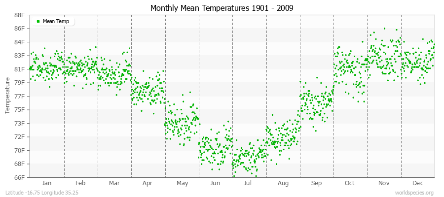 Monthly Mean Temperatures 1901 - 2009 (English) Latitude -16.75 Longitude 35.25