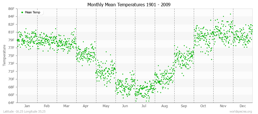 Monthly Mean Temperatures 1901 - 2009 (English) Latitude -16.25 Longitude 35.25